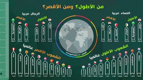 من الأطول ومن الأقصر