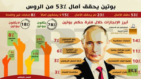 إنفوجرافيك.. بوتين يحقق آمال 53% من الروس