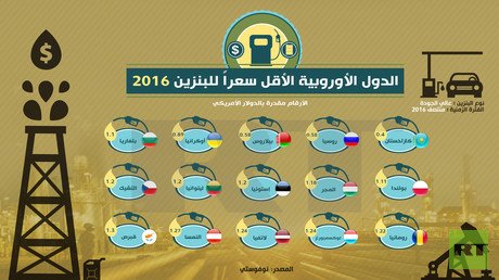 الدول الأوروبية الأقل سعرا للبنزين 2016