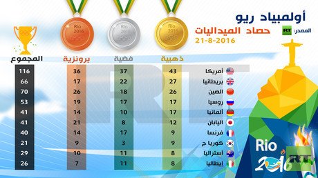 إنفوجرافيك: حصاد ميداليات ريو 21/08/2016