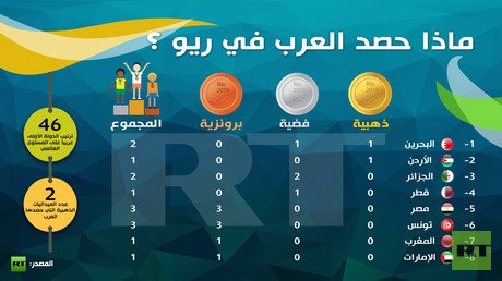 إنفوجرافيك: حصاد العرب في أولبيماد ريو