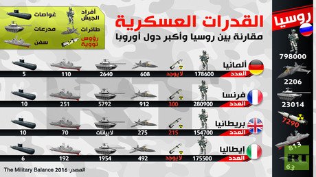 القدرات العسكرية.. مقارنة بين روسيا وأكبر دول أوروبا