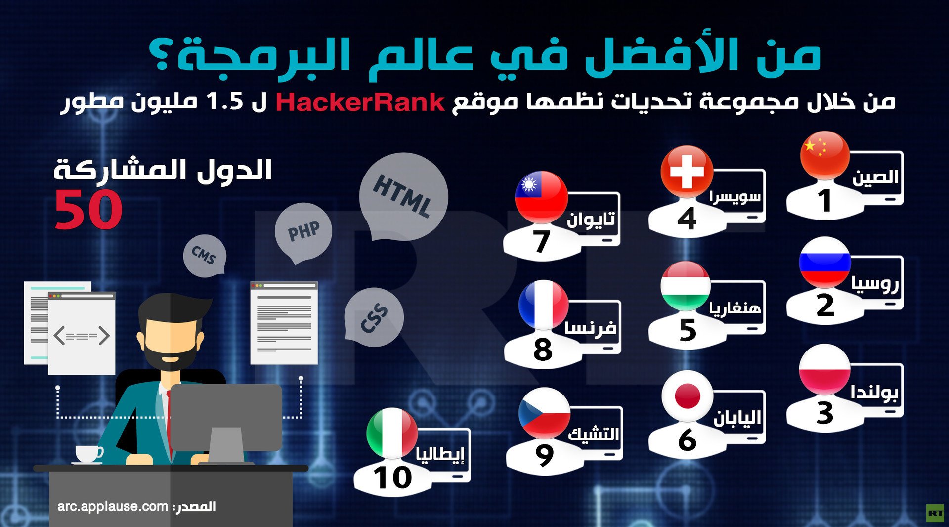 إنفوجرافيك: من الأفضل في عالم البرمجة؟
