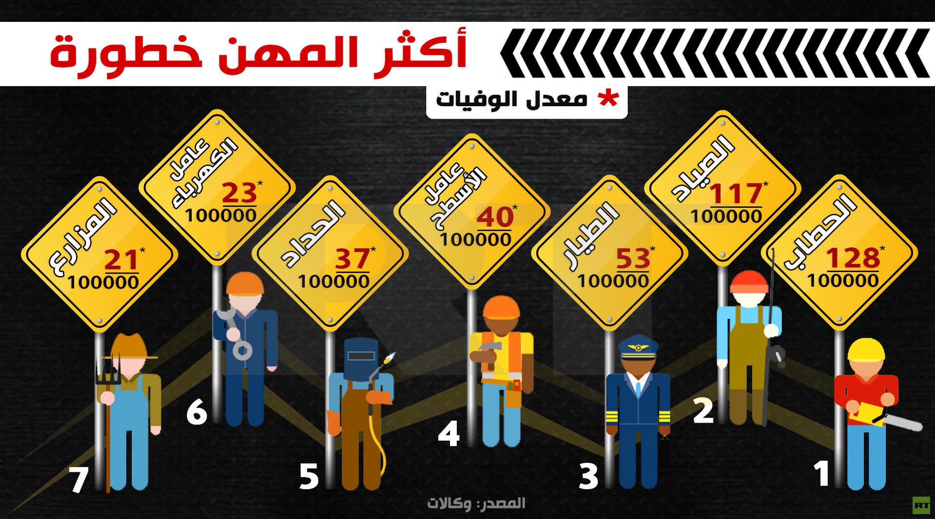 إنفوجرافيك: أكثر المهن خطورة
