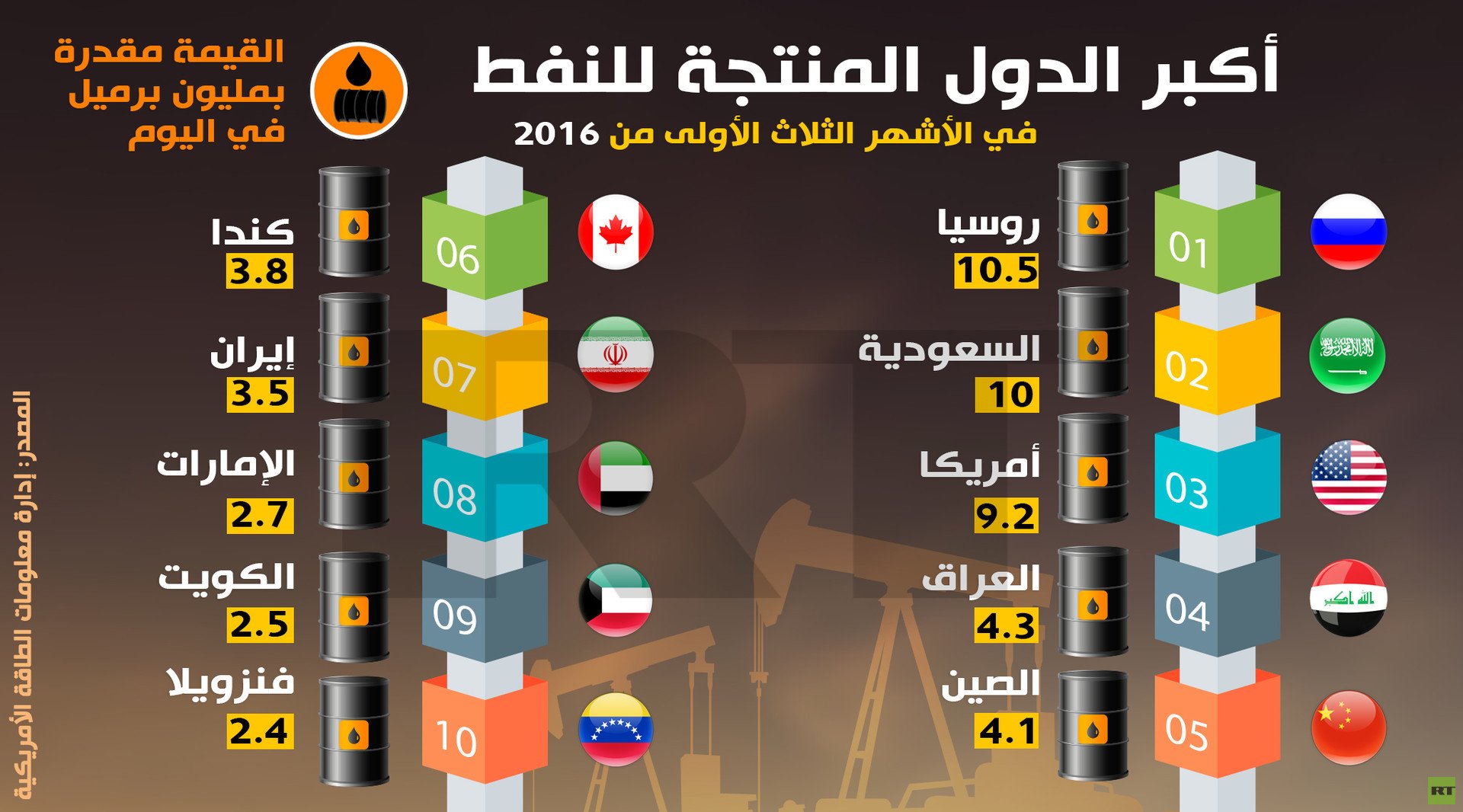 أكبر الدول المنتجة للنفط