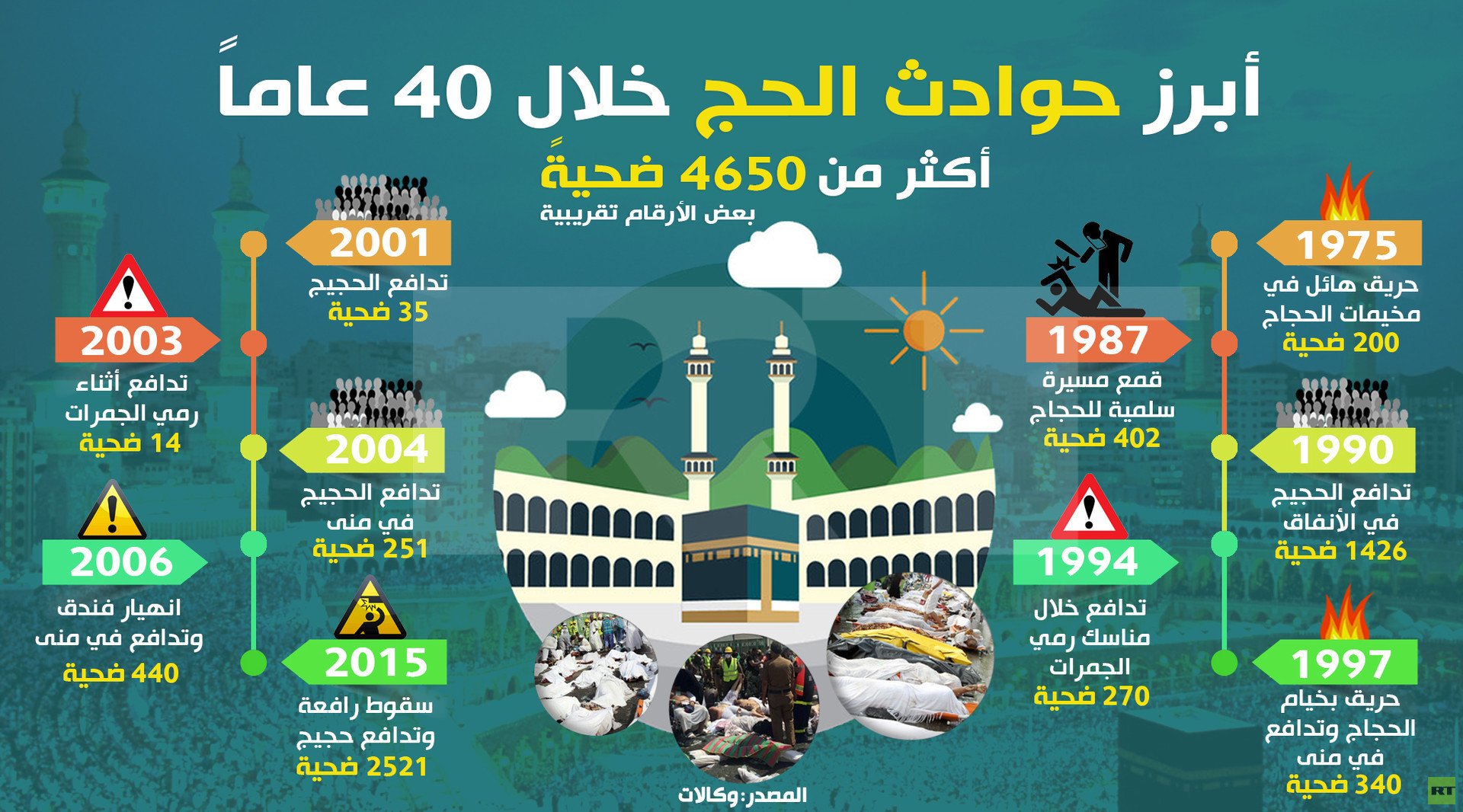 أبرز حوادث الحج خلال 40 عاما