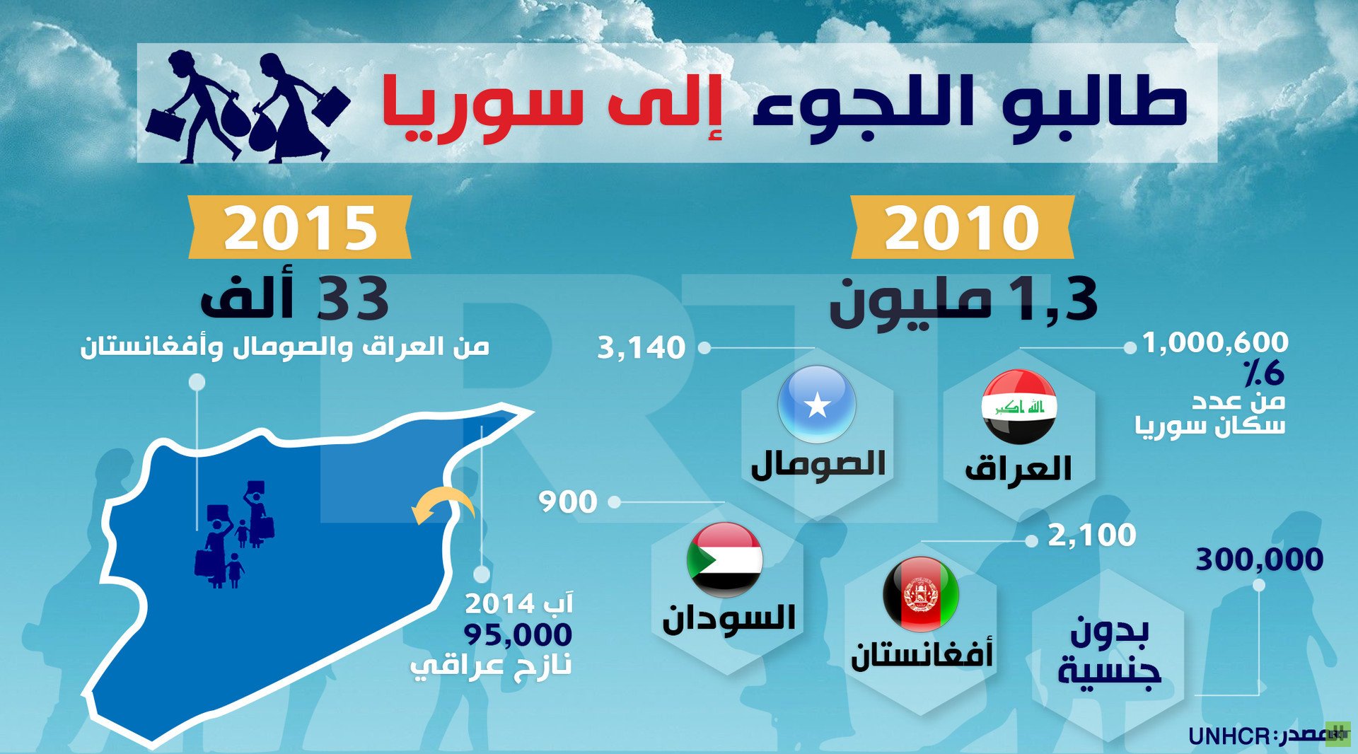 طالبو اللجوء الى سوريا