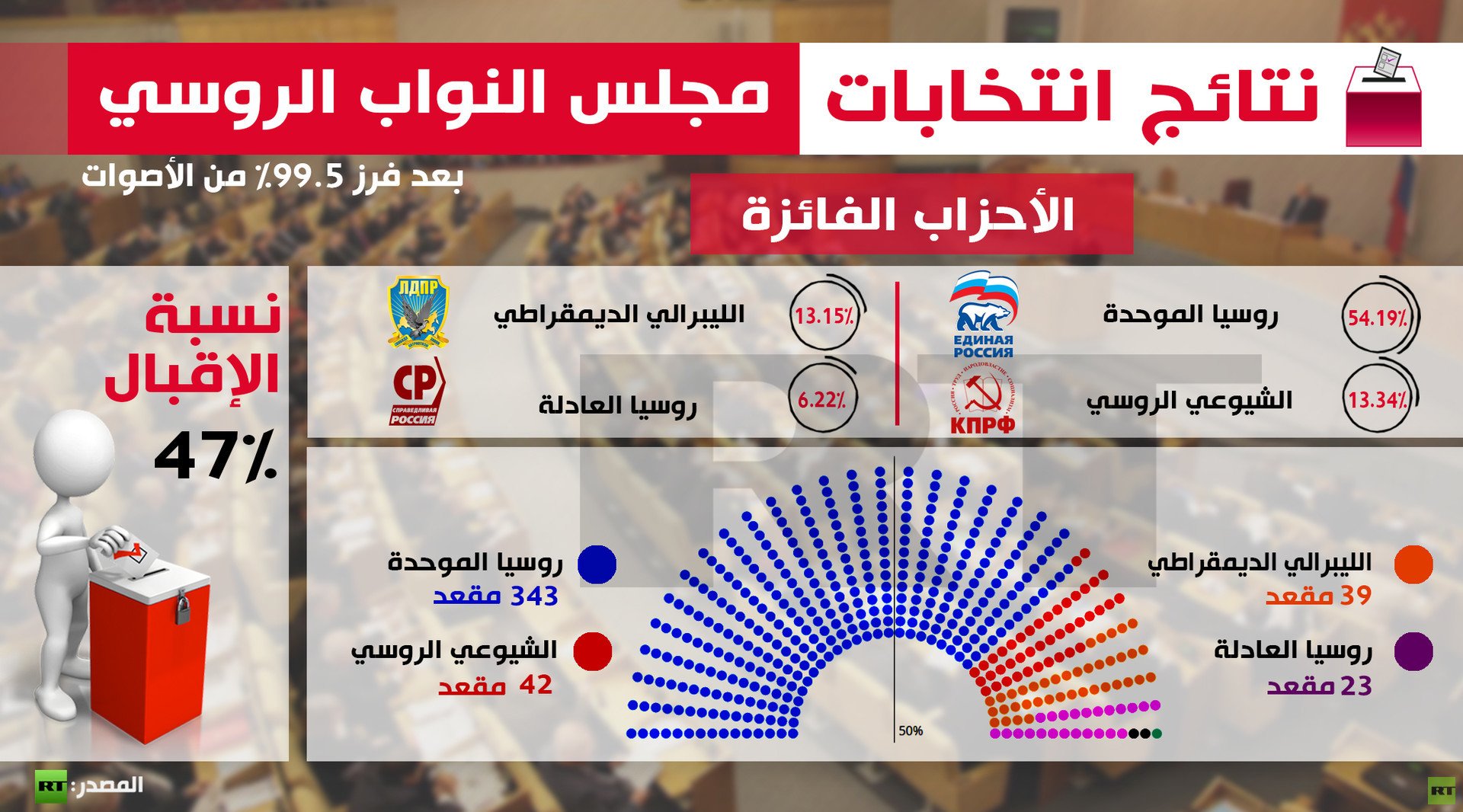 نتائج انتخابات مجلس النواب الروسي