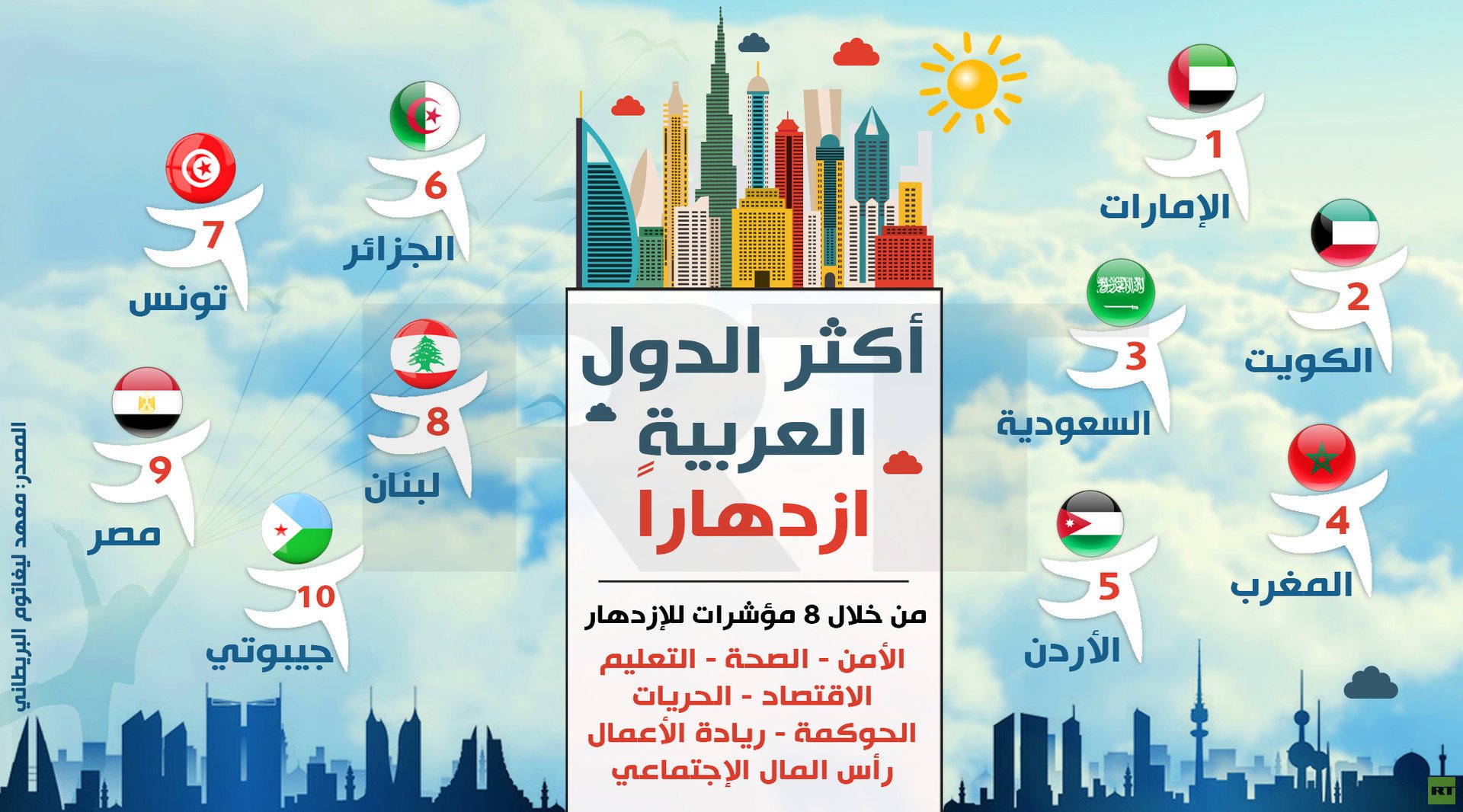 أكثر الدول العربية ازدهارا