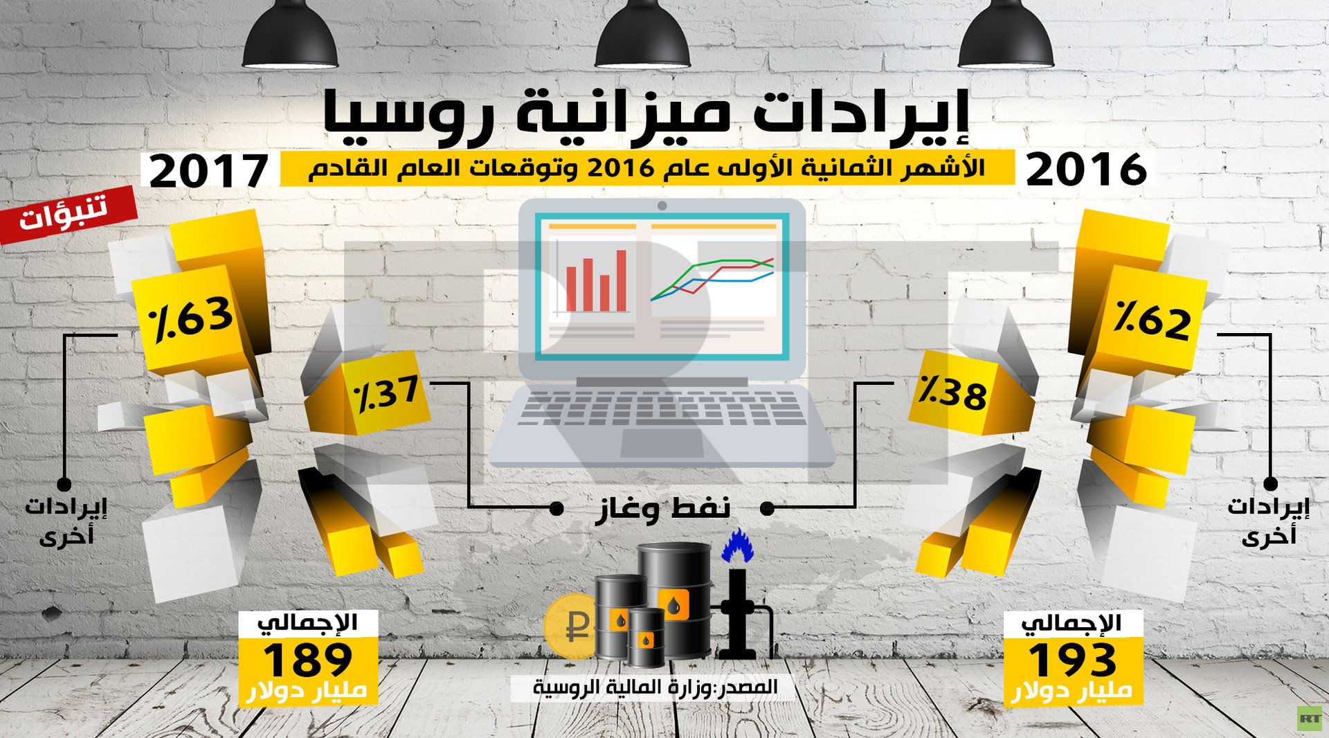 إيرادات ميزانية روسيا