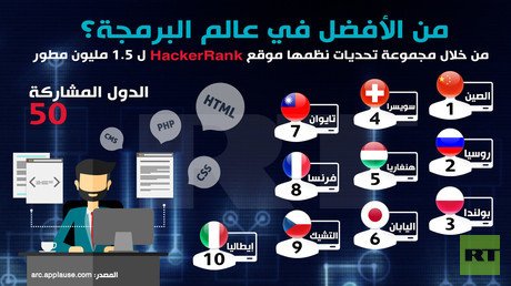 إنفوجرافيك: من الأفضل في عالم البرمجة؟