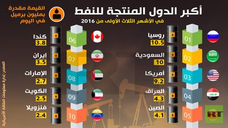 أكبر الدول المنتجة للنفط