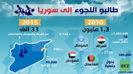 طالبو اللجوء الى سوريا