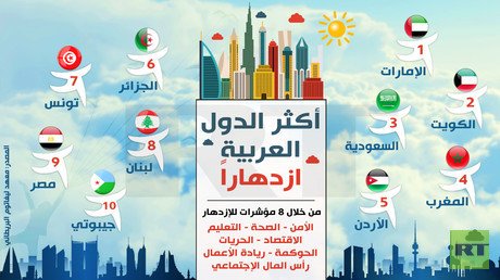 أكثر الدول العربية ازدهارا