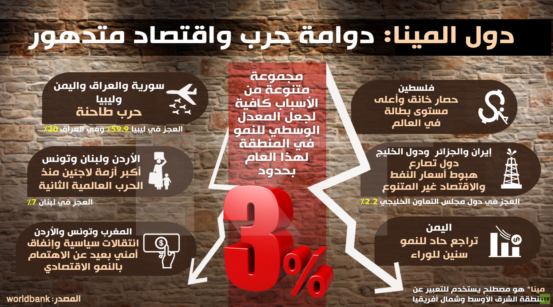 دول المينا: دوامة حرب واقتصاد متدهور