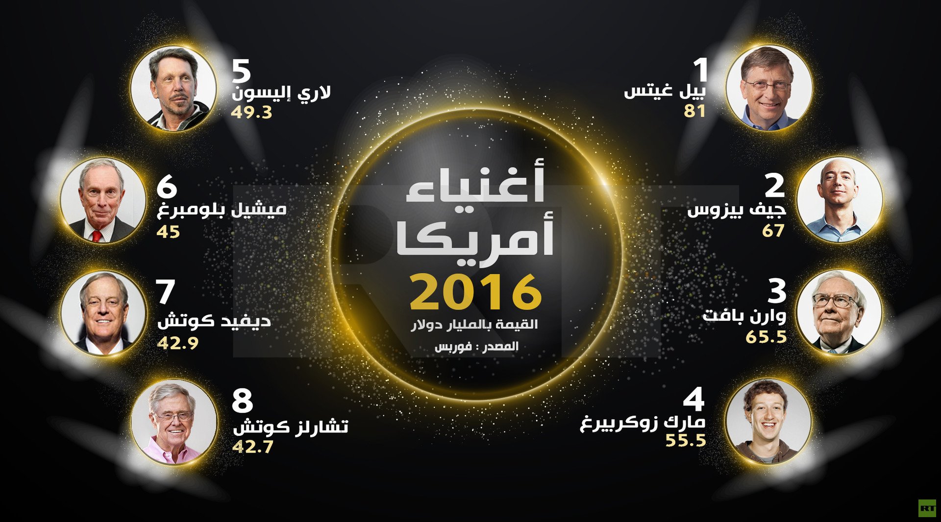 أغنياء أمريكا 2016