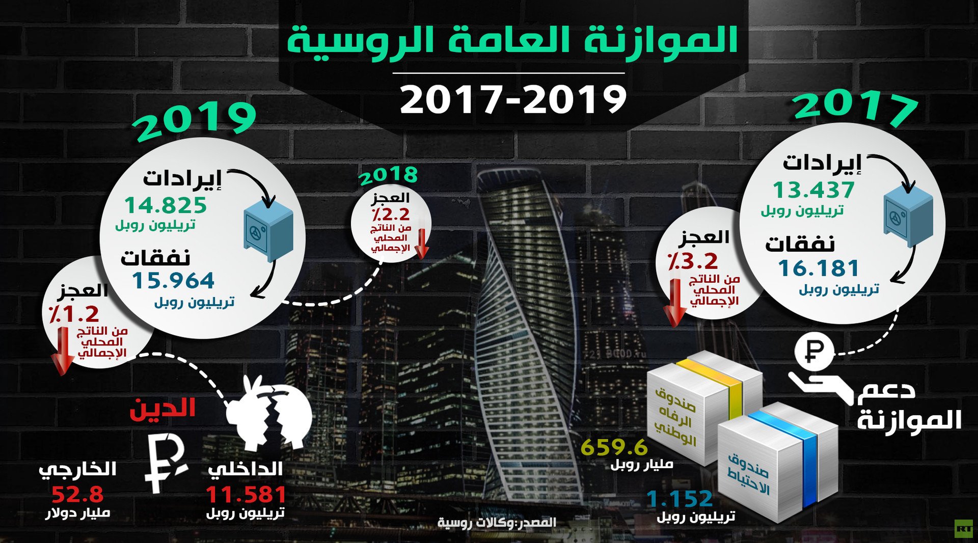 الموازنة العامة الروسية 2017-2019