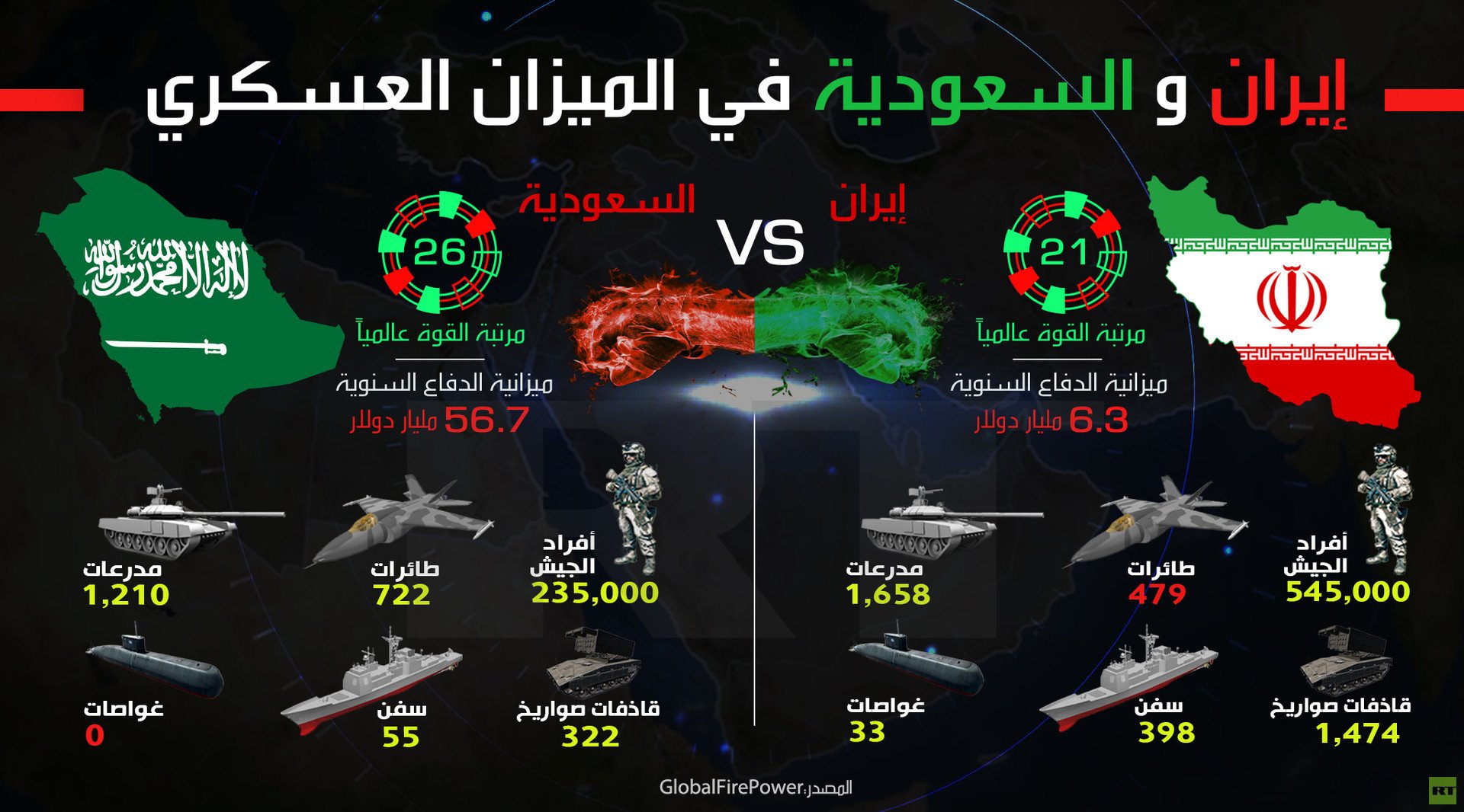 إيران والسعودية في الميزان العسكري