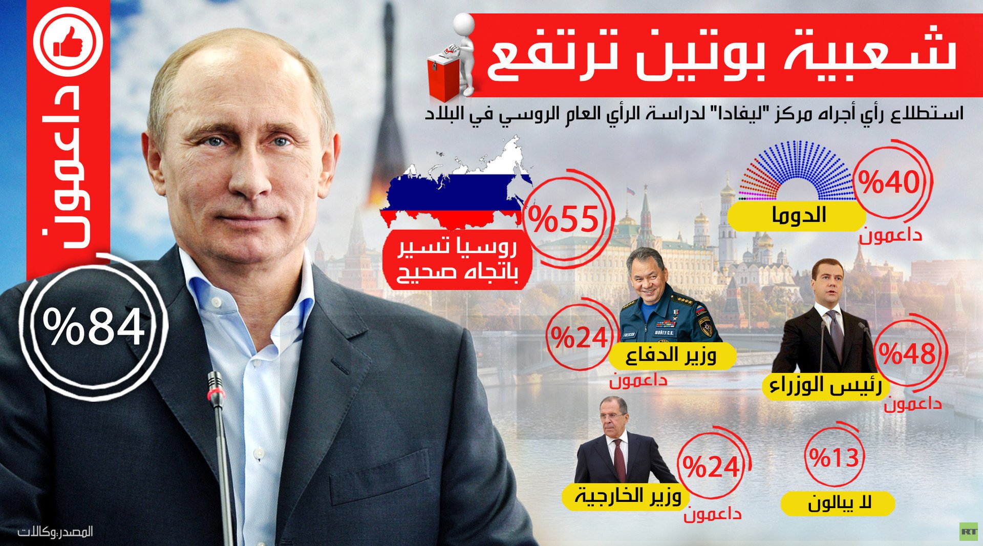 إنفوجرافيك: شعبية بوتين ترتفع