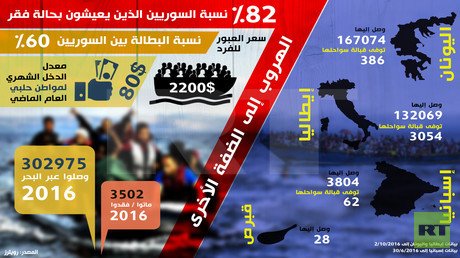 82% نسبة السوريين الذين يعيشون بحالة الفقر
