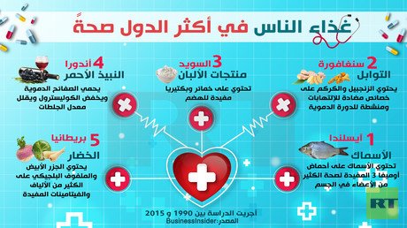 غذاء الناس في أكثر الدول صحة