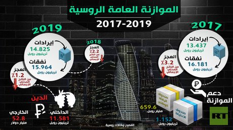 الموازنة العامة الروسية 2017-2019