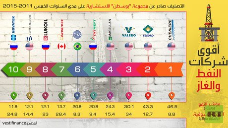 أقوى شركات النفط والغاز