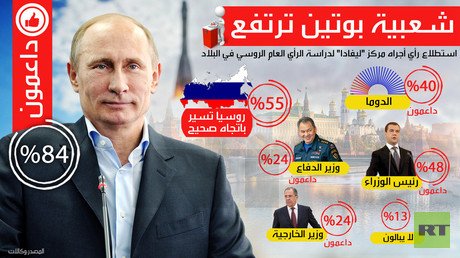 إنفوجرافيك: شعبية بوتين ترتفع