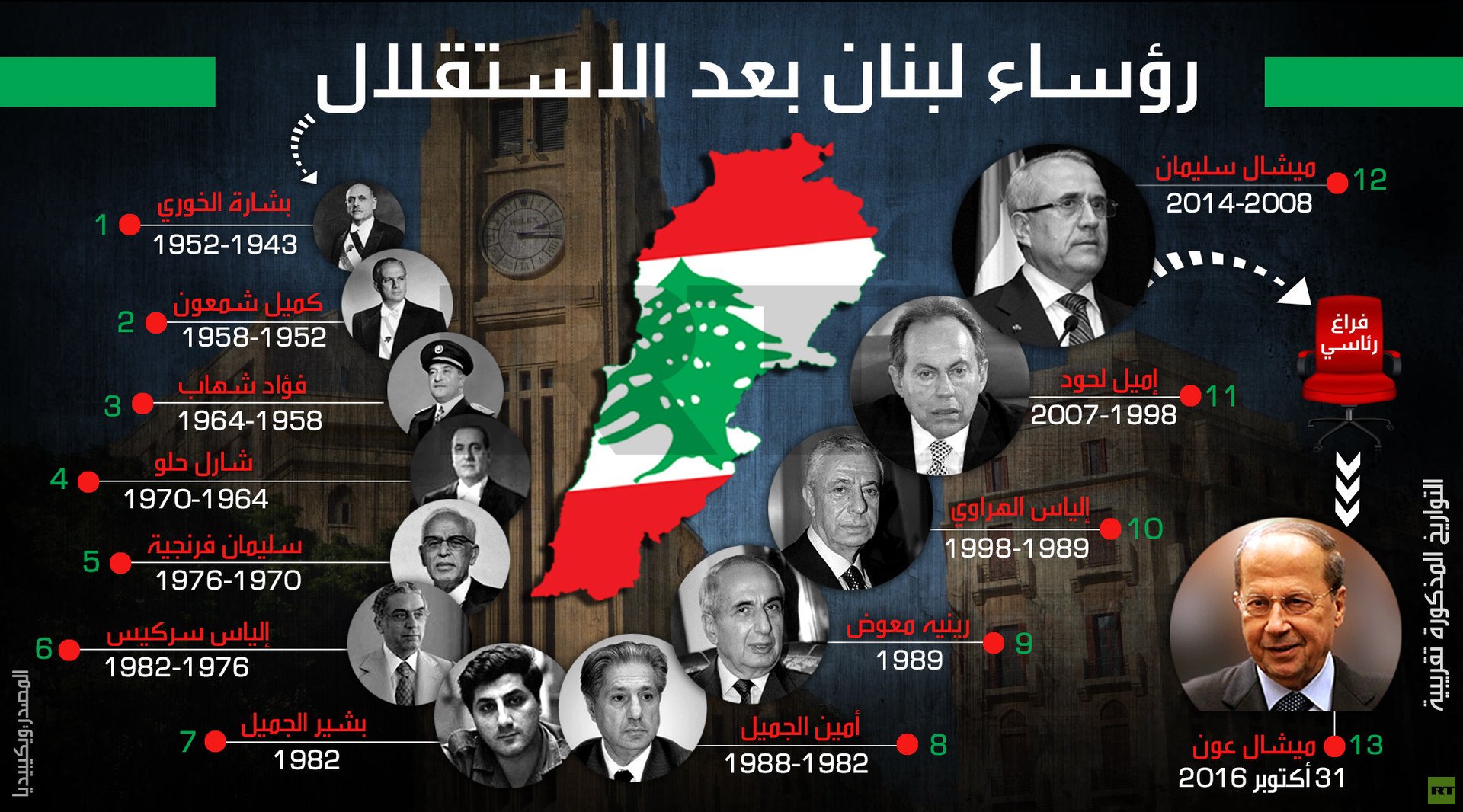رؤساء لبنان بعد الاستقلال