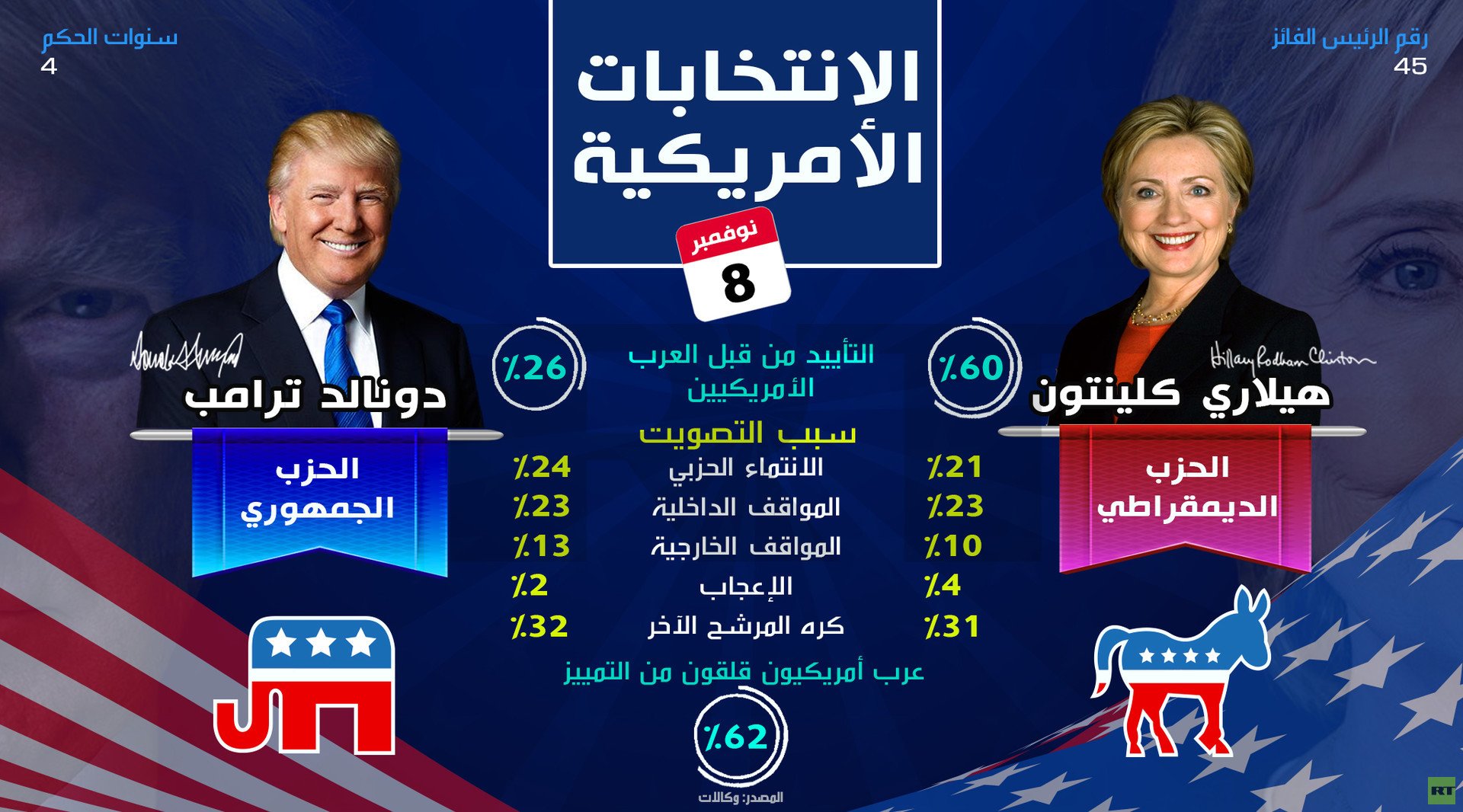 الانتخابات الأمريكية 2016