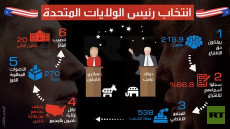 انتخاب رئيس الولايات المتحدة الامريكية