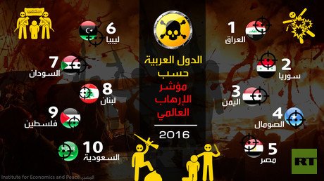 الدول العربية حسب مؤشر الإرهاب العالمي