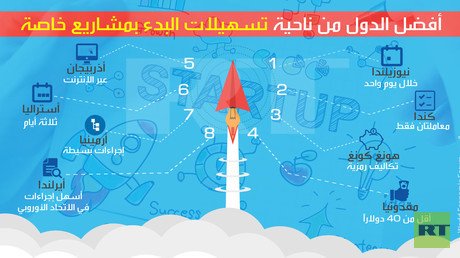 أفضل الدول من ناحية تسهيلات البدء بمشاريع خاصة 