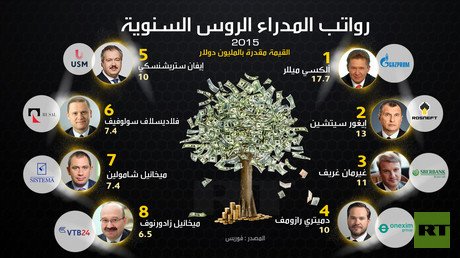 رواتب المدراء الروس