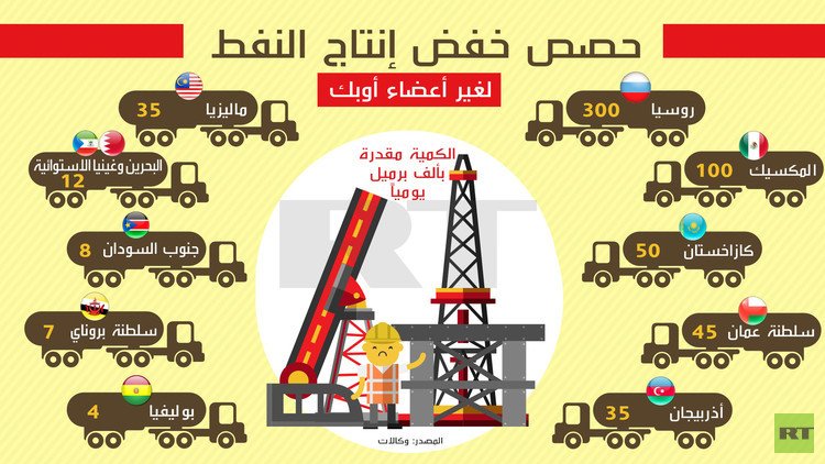 حصص خفض إنتاج النفط