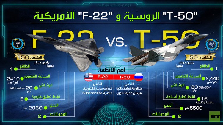 "T-50" الروسية و "F-22" الأمريكية