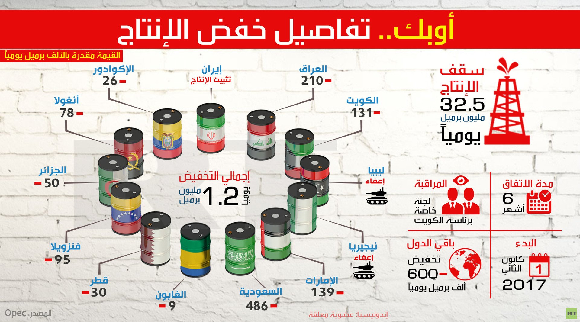أوبك.. تفاصيل خفض الإنتاج