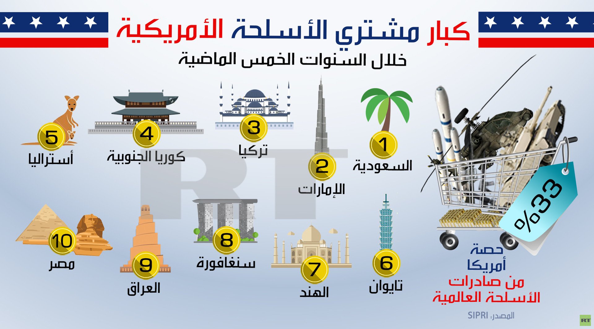 كبار مشتري الأسلحة الأمريكية 