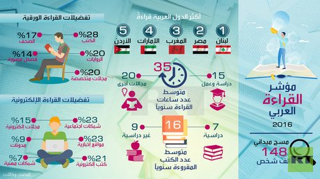 أكثر الدول العربية قراءة