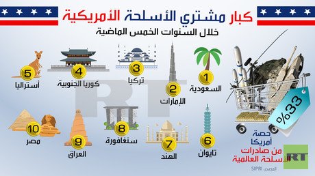 كبار مشتري الأسلحة الأمريكية 