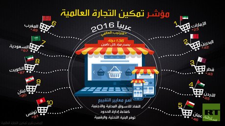 مؤشر تمكين التجارة العالمية 