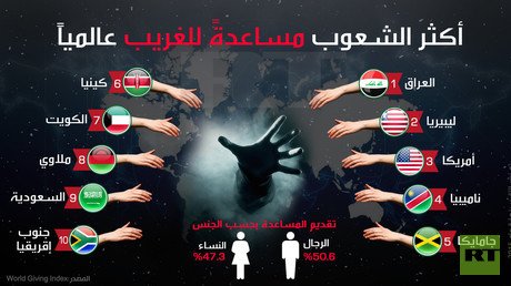 أكثر الشعوب مساعدة للغريب عالميا