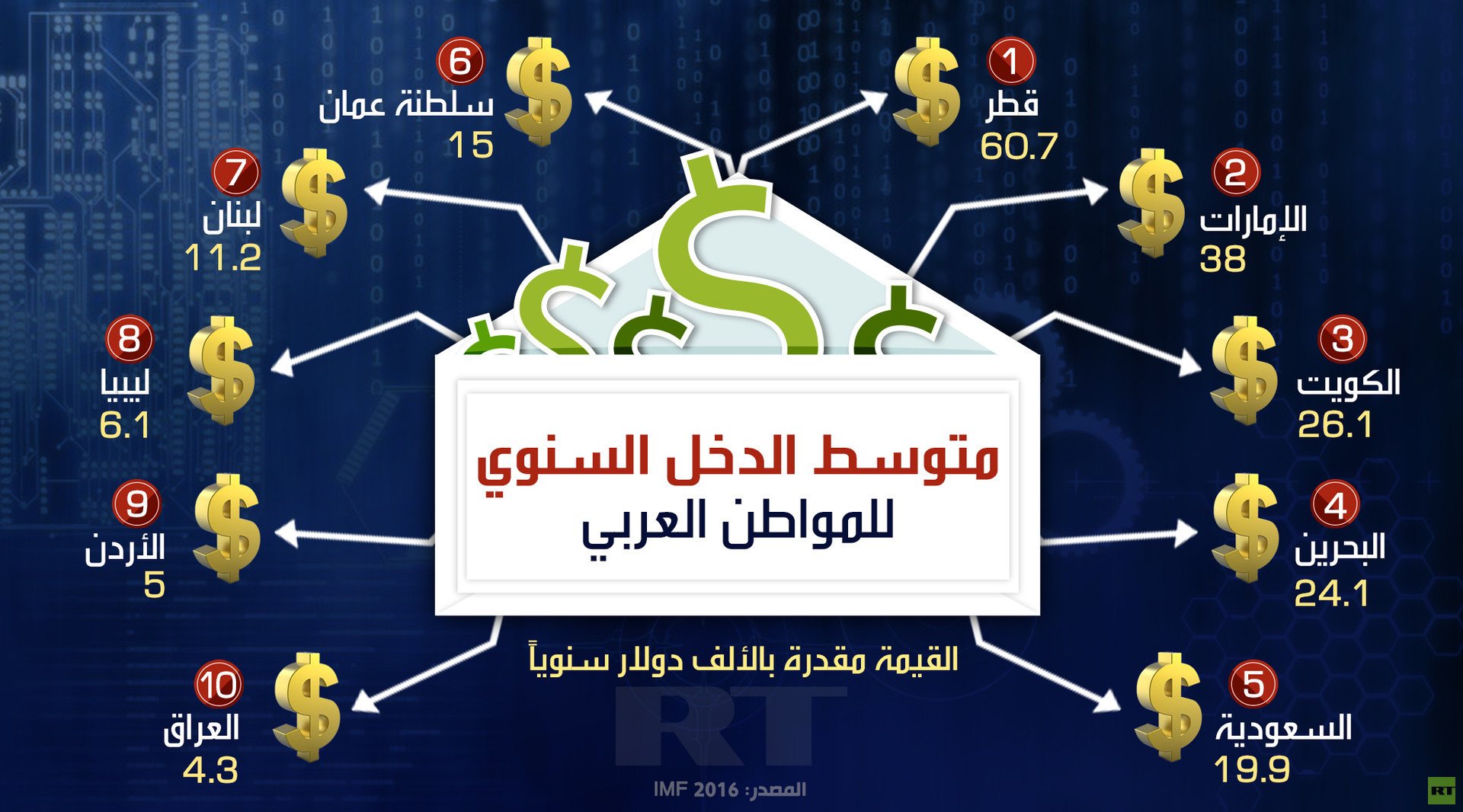 متوسط الدخل السنوي للمواطن العربي
