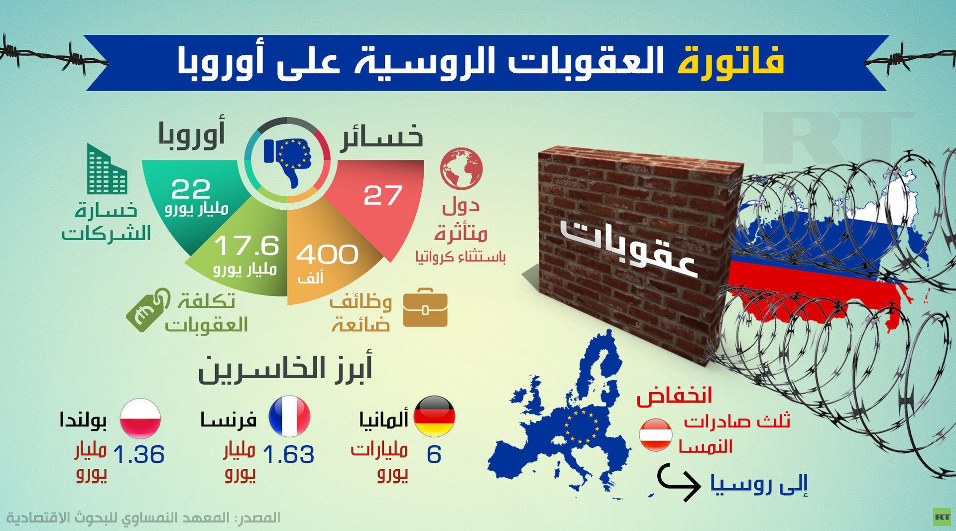 فاتورة العقوبات الروسية على أوروبا