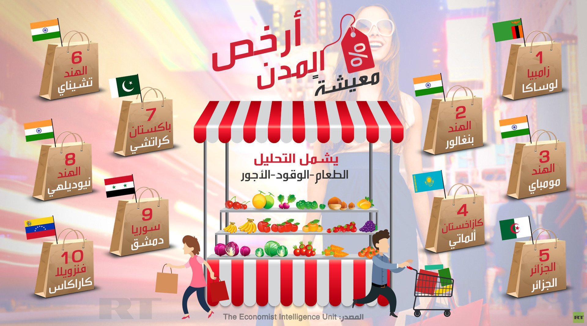 أرخص المدن معيشة