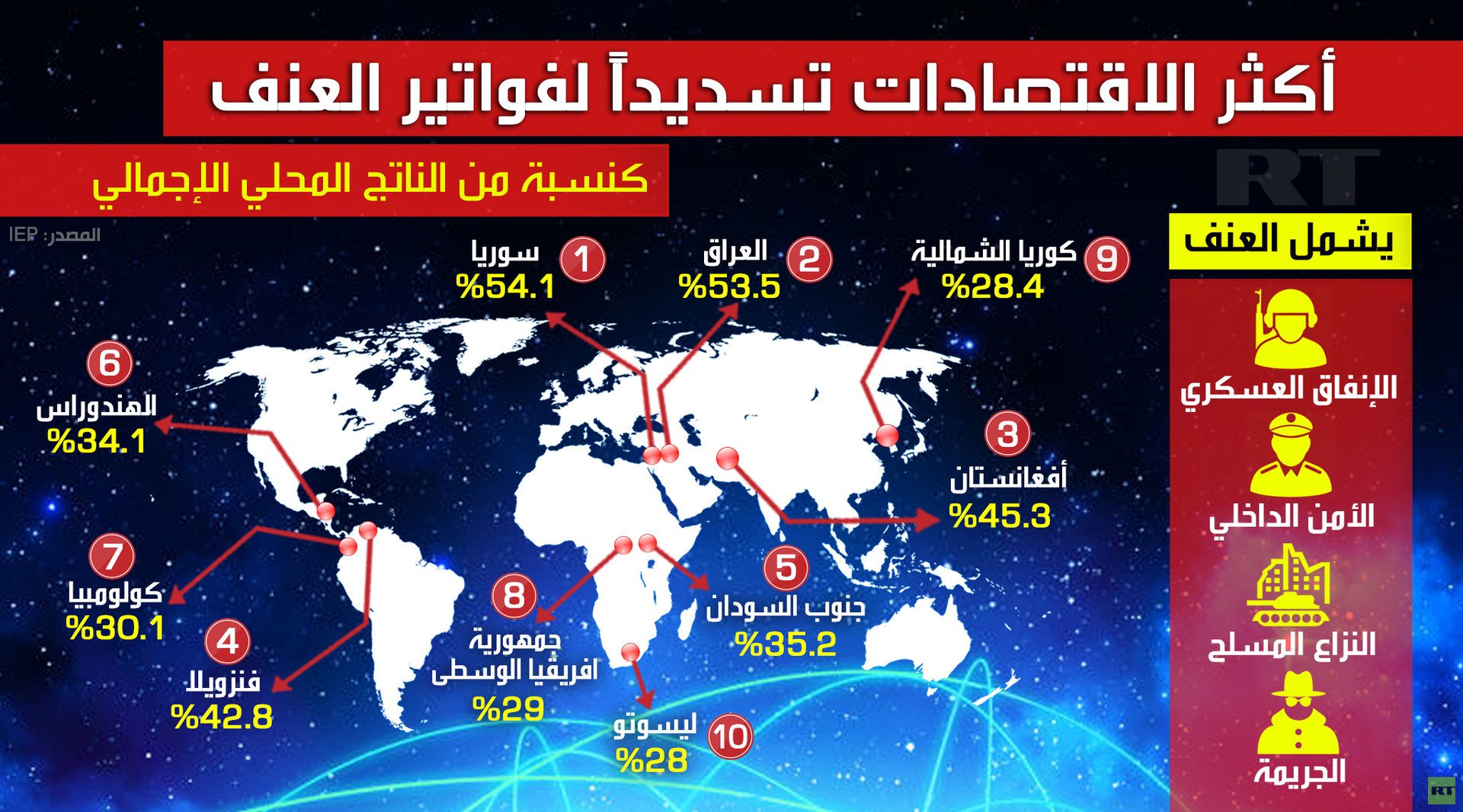 أكثر الاقتصادات تسديدا لفواتير العنف