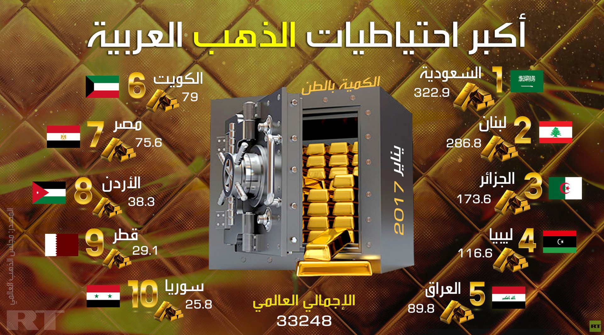 أكبر احتياطيات الذهب العربية
