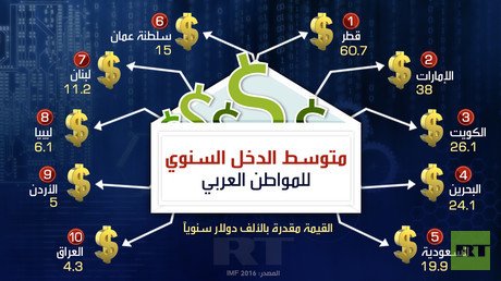 متوسط الدخل السنوي للمواطن العربي