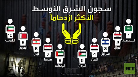 سجون السرق الاوسط