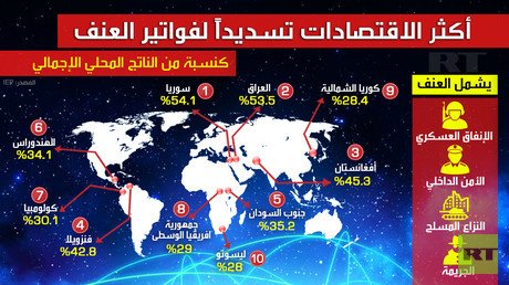 أكثر الاقتصادات تسديدا لفواتير العنف